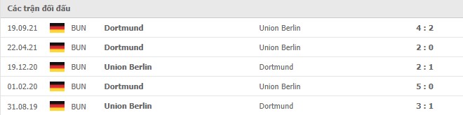 Lịch sử đối đầu Union Berlin vs Dortmund
