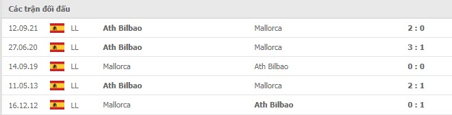 Lịch sử đối đầu Mallorca vs Athletic Bilbao