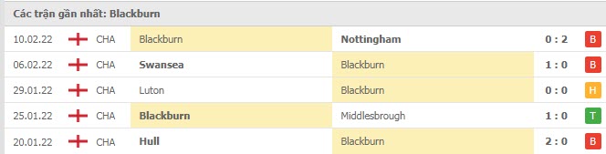 Phong độ Blackburn 5 trận gần nhất