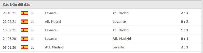 Lịch sử đối đầu Atletico Madrid vs Levante