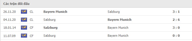 Lịch sử đối đầu Salzburg vs Bayern Munich