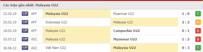 Phong độ U23 Malaysia 5 trận gần nhất