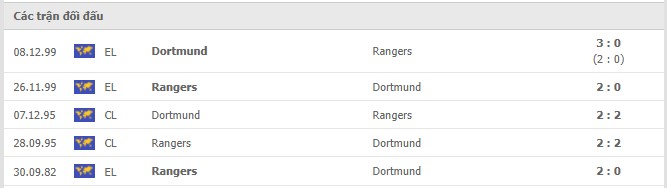 Lịch sử đối đầu Dortmund vs Rangers