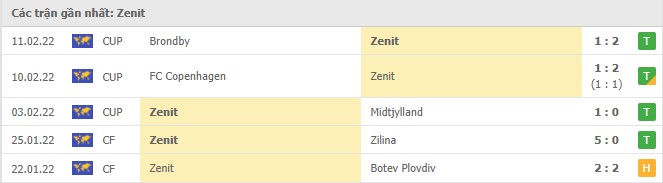 Phong độ Zenit 5 trận gần nhất