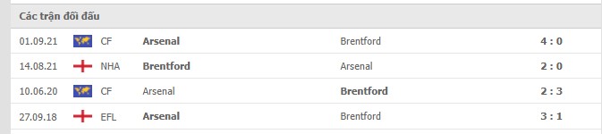 Lịch sử đối đầu Arsenal vs Brentford 