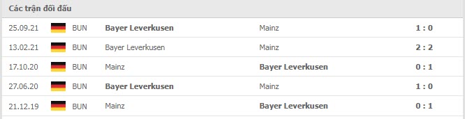 Lịch sử đối đầu Mainz vs Leverkusen