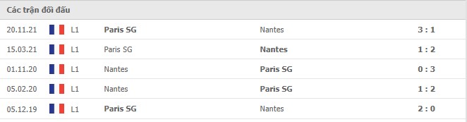 Lịch sử đối đầu Nantes vs PSG