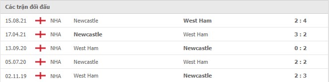 Lịch sử đối đầu West Ham vs Newcastle