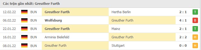 Phong độ Greuther Furth 5 trận gần nhất