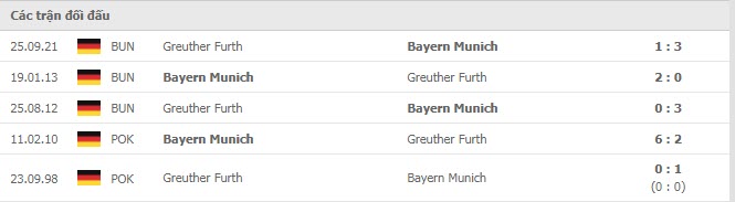 Lịch sử đối đầu Bayern Munich vs Greuther Furth