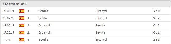 Lịch sử đối đầu Espanyol vs Sevilla