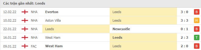 Phong độ Leeds 5 trận gần nhất