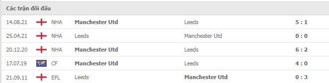 Lịch sử đối đầu Leeds vs MU