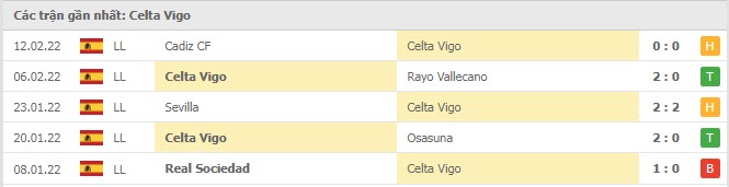 Phong độ Celta Vigo 5 trận gần nhất