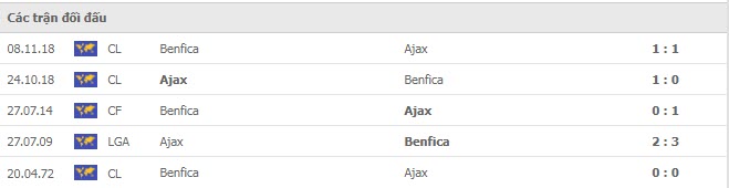 Lịch sử đối đầu Benfica vs Ajax