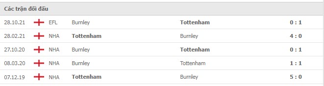 Lịch sử đối đầu Burnley vs Tottenham