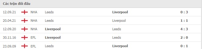 Lịch sử đối đầu Liverpool vs Leeds