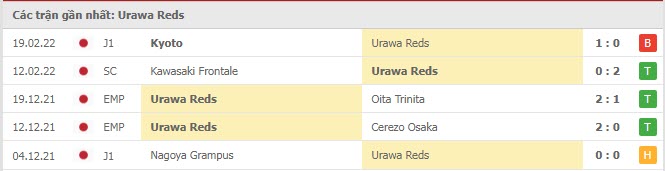 Phong độ Urawa Red 5 trận gần nhất