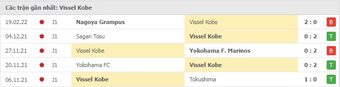 Phong độ Vissel Kobe 5 trận gần nhất