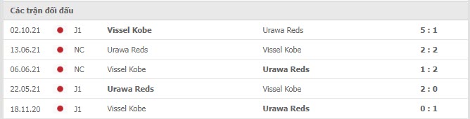 Lịch sử đối đầu Urawa Red vs Vissel Kobe