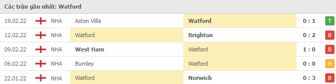 Phong độ Watford 5 trận gần nhất