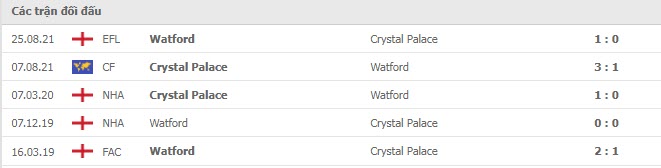 Lịch sử đối đầu Watford vs Crystal Palace