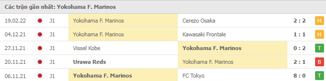 Phong độ Yokohama Marinos 5 trận gần nhất