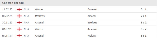 Lịch sử đối đầu Arsenal vs Wolves