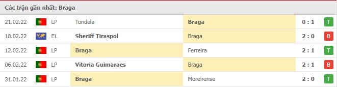 Phong độ Sporting Braga 5 trận gần nhất