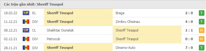 Phong độ Sheriff Tiraspol 5 trận gần nhất
