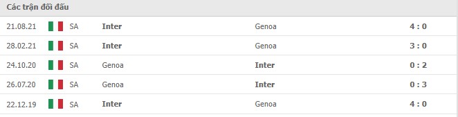 Lịch sử đối đầu Genoa vs Inter Milan