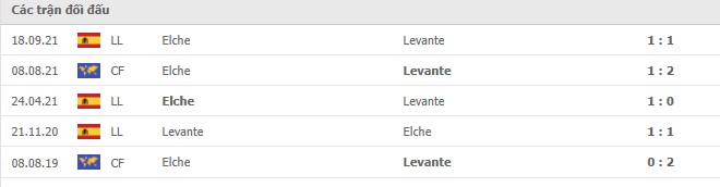 Lịch sử đối đầu Levante vs Elche 