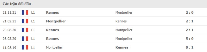 Lịch sử đối đầu Montpellier vs Rennes