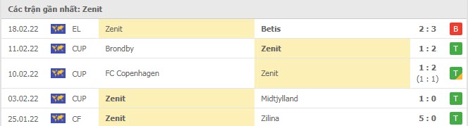 Phong độ Zenit 5 trận gần nhất
