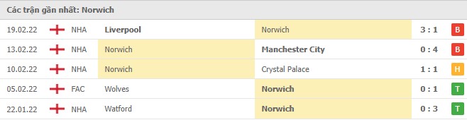 Phong độ Norwich 5 trận gần nhất