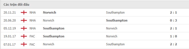 Lịch sử đối đầu Southampton vs Norwich