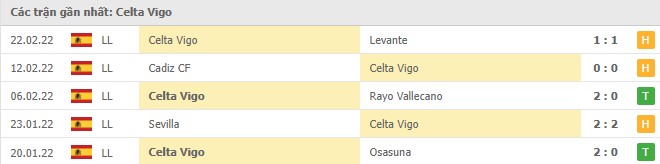 Phong độ Celta Vigo 5 trận gần nhất