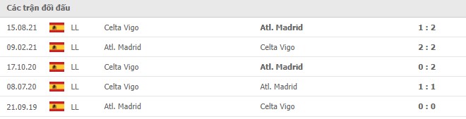 Lịch sử đối đầu Atletico Madrid vs Celta Vigo