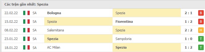 Phong độ Spezia 5 trận gần nhất
