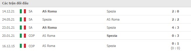 Lịch sử đối đầu Spezia vs AS Roma
