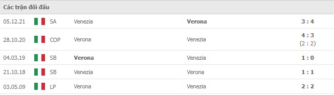 Lịch sử đối đầu Verona vs Venezia