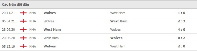 Lịch sử đối đầu West Ham vs Wolves