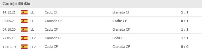 Lịch sử đối đầu Granada vs Cadiz