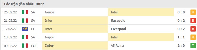 Phong độ Inter Milan 5 trận gần nhất