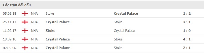Lịch sử đối đầu Crystal Palace vs Stoke