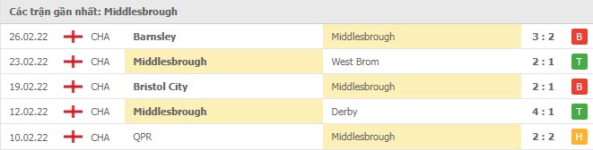 Phong độ Middlesbrough 5 trận gần nhất