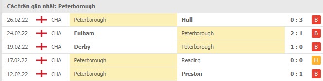 Phong độ Peterborough 5 trận gần nhất