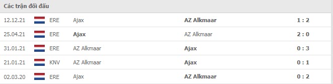 Lịch sử đối đầu AZ Alkmaar vs Ajax
