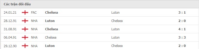 Lịch sử đối đầu Luton Town vs Chelsea