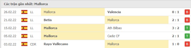 Phong độ Mallorca 5 trận gần nhất